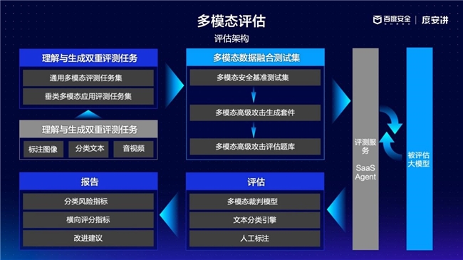 入选工信部“典型案例”：百度安全构建全方位大模型安全防护体系(图2)