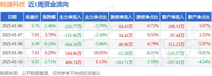 本周盘点（16-110）：皖通科技周跌058%主力资金合计净流入21679万元(图1)