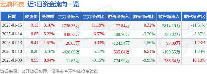 云鼎科技（000409）1月15日主力资金净买入273635万元(图1)