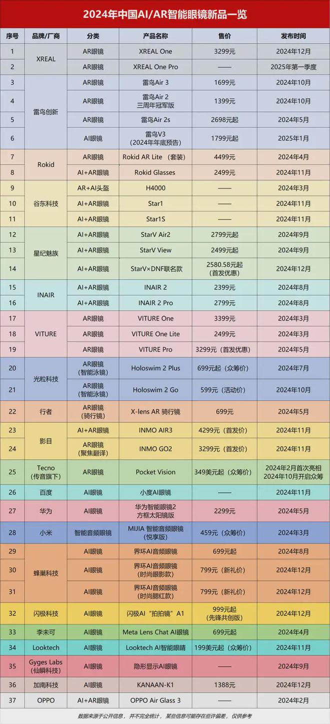 2024中国智能眼镜新品终极盘点：多维度看清全貌(图1)