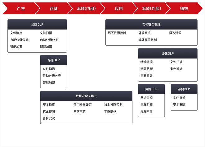 龙8国际：数据安全数据安全防护解决方案(图3)