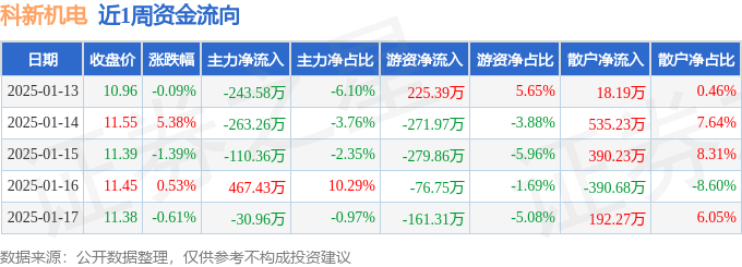龙8国际：本周盘点（113-117）：科新机电周涨374%主力资金合计净流出18073万元(图1)