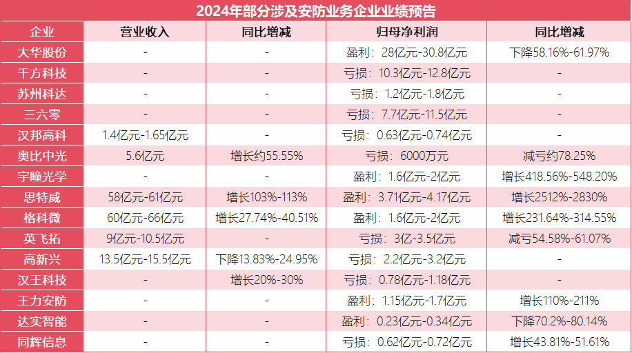 2024年部分涉及安防业务企业业绩预告出炉(图1)
