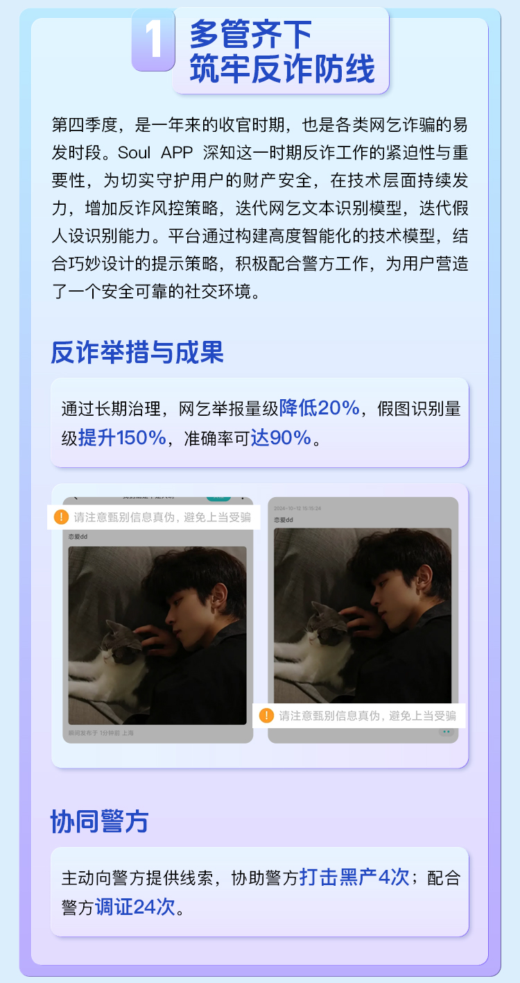 long8：SoulApp生态安全报告：诈骗举报量降20%假图识别率升至90%(图2)