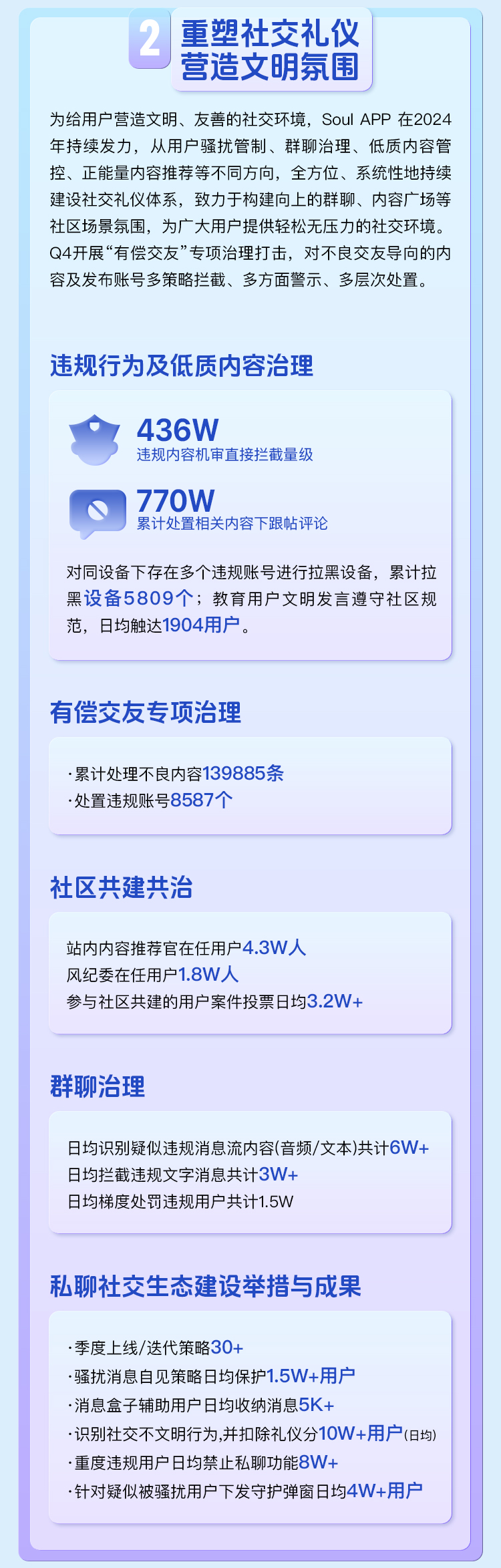 long8：SoulApp生态安全报告：诈骗举报量降20%假图识别率升至90%(图3)