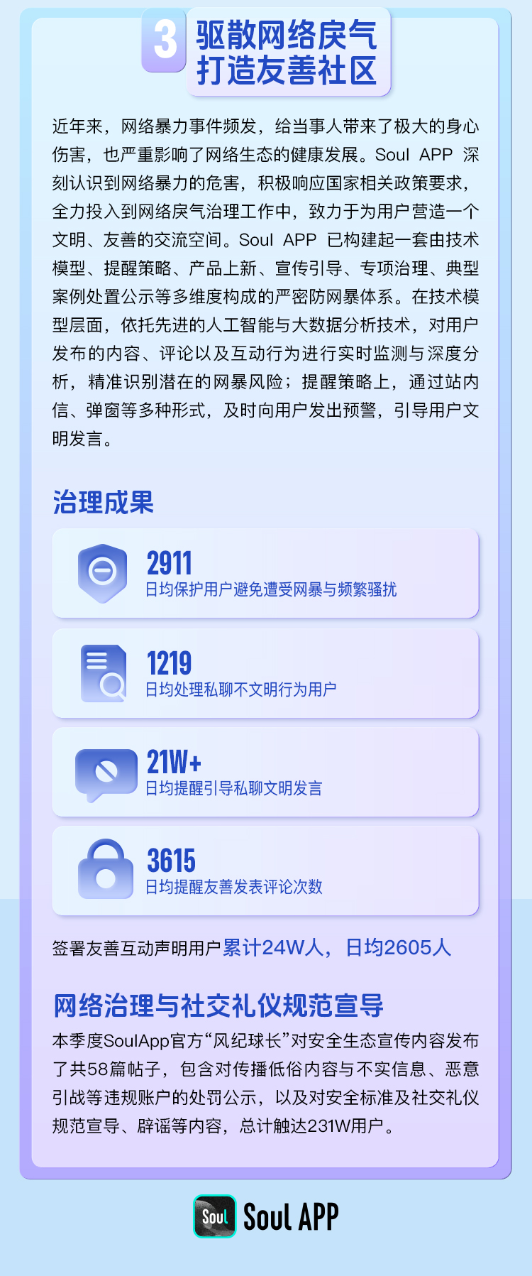 long8：SoulApp生态安全报告：诈骗举报量降20%假图识别率升至90%(图4)