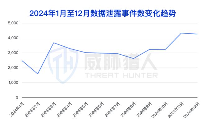【黑产大数据】2024年数据泄露风险态势报告(图1)