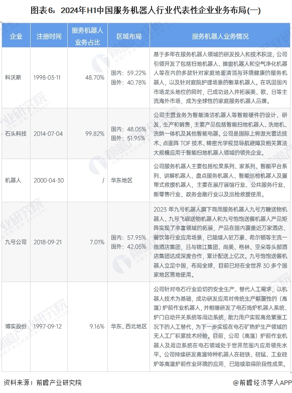 【行业深度】洞察2024：中国服务机器人行业竞争格局及市场份额（附市场集中度、企业优势分析等）(图6)