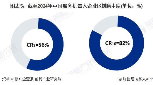 【行业深度】洞察2024：中国服务机器人行业竞争格局及市场份额（附市场集中度、企业优势分析等）(图5)