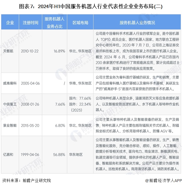 【行业深度】洞察2024：中国服务机器人行业竞争格局及市场份额（附市场集中度、企业优势分析等）(图7)