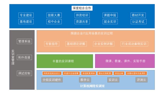 龙8国际：计算机网络综合实训室解决方案（2025年最新版）(图3)