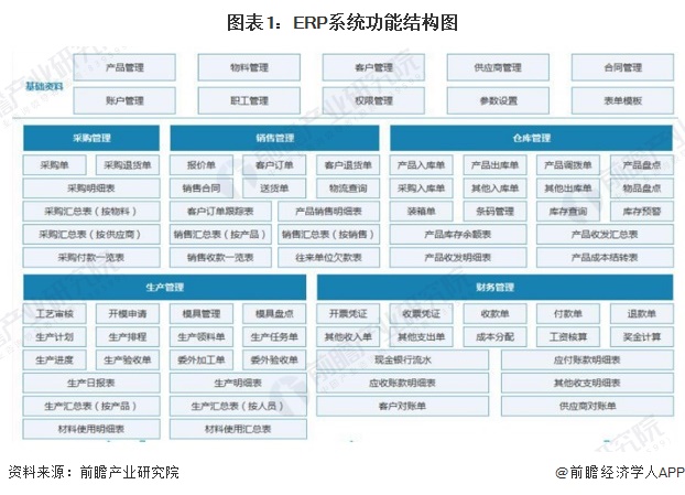 预见2024：《2024年中国ERP软件行业全景图谱》（附市场现状、竞争格局和发展趋势等）(图1)