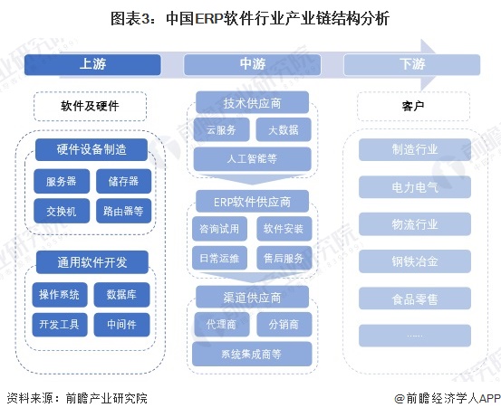 预见2024：《2024年中国ERP软件行业全景图谱》（附市场现状、竞争格局和发展趋势等）(图3)