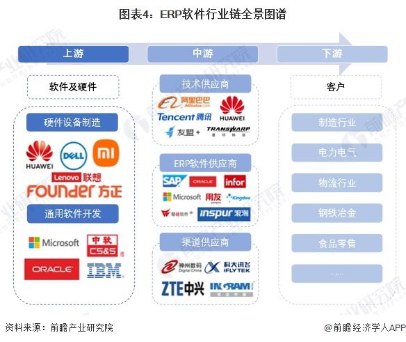 预见2024：《2024年中国ERP软件行业全景图谱》（附市场现状、竞争格局和发展趋势等）(图4)