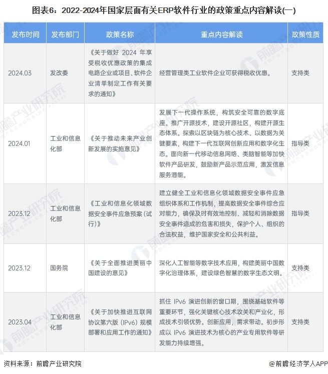 预见2024：《2024年中国ERP软件行业全景图谱》（附市场现状、竞争格局和发展趋势等）(图6)