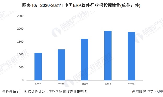 预见2024：《2024年中国ERP软件行业全景图谱》（附市场现状、竞争格局和发展趋势等）(图10)
