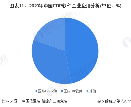 预见2024：《2024年中国ERP软件行业全景图谱》（附市场现状、竞争格局和发展趋势等）(图11)