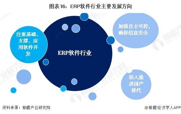 预见2024：《2024年中国ERP软件行业全景图谱》（附市场现状、竞争格局和发展趋势等）(图16)