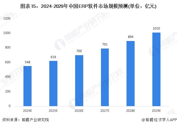 预见2024：《2024年中国ERP软件行业全景图谱》（附市场现状、竞争格局和发展趋势等）(图15)