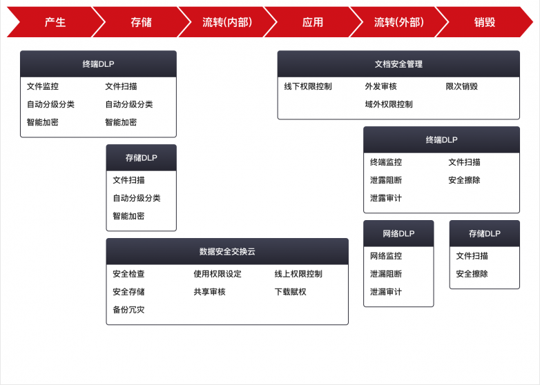 天威诚信数据安全防护助力企业数字化转型走上“安全快车道”(图3)