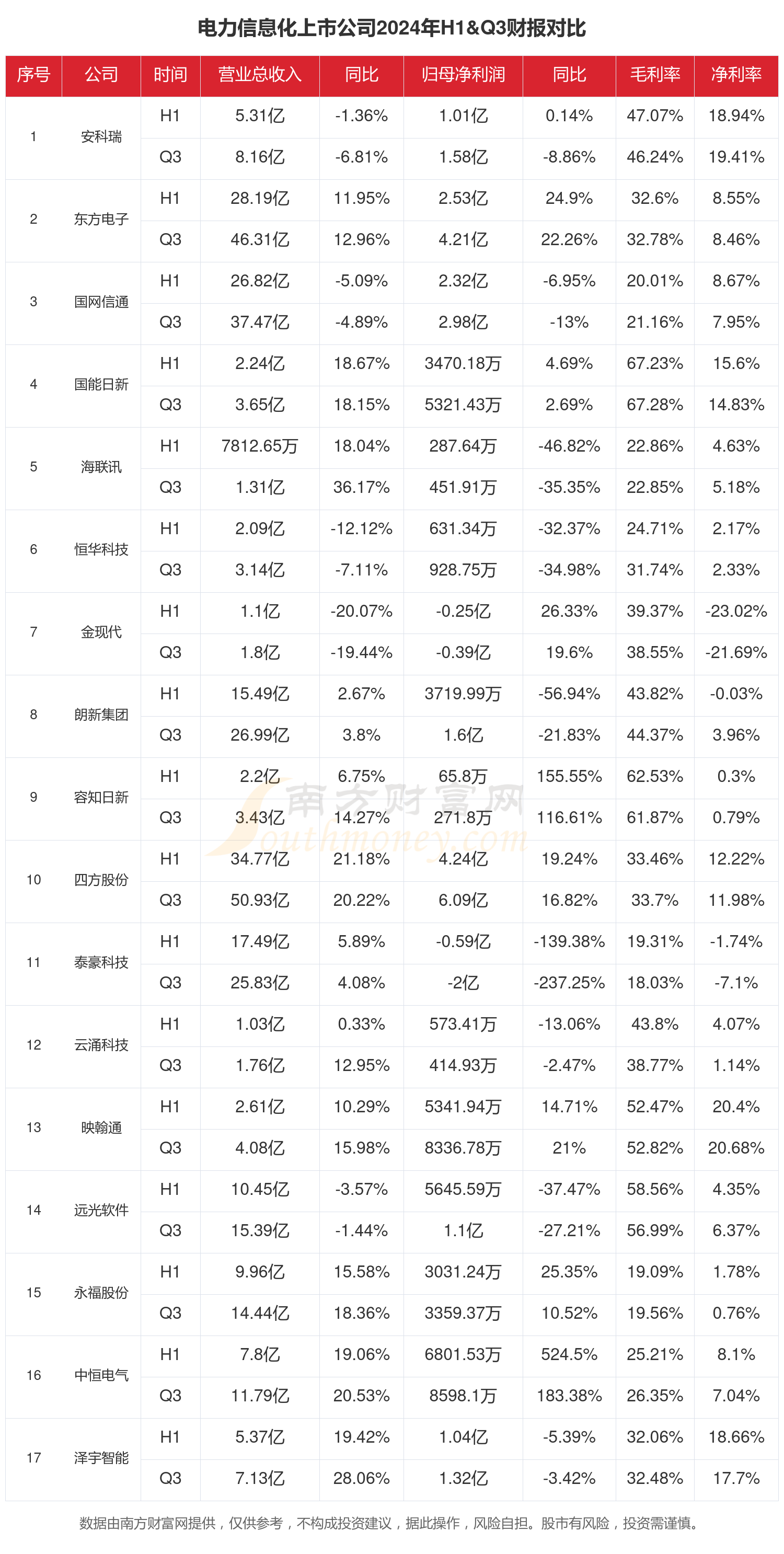 龙8国际：电力信息化行业上市公司现状如何（2024年前三季度）(图1)