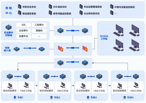 龙8国际：丈八测试验证平台：筑就城市轨道交通网络安全新防线(图1)