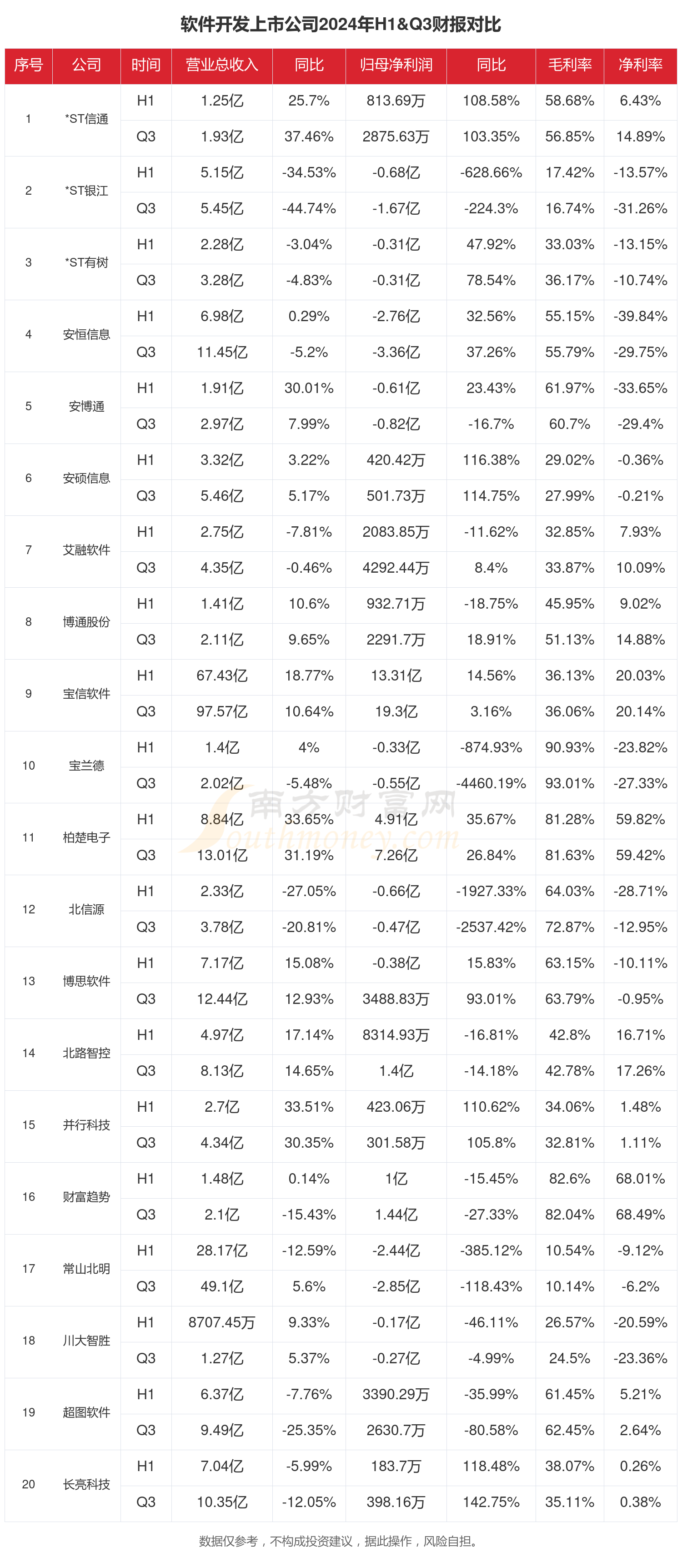 软件开发行业现状怎么样（2024年前三季度上市公司财报对比）(图1)