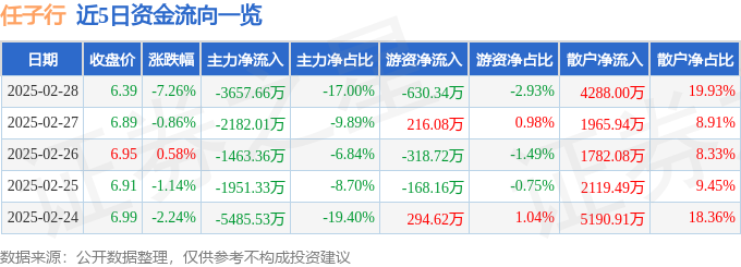 任子行（300311）2月28日主力资金净卖出365766万元(图1)