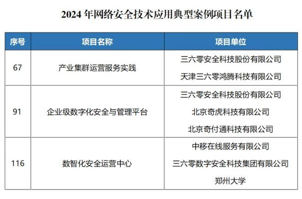 多项入选！360标杆项目获评工信部2024年网络安全技术应用典型案例(图1)