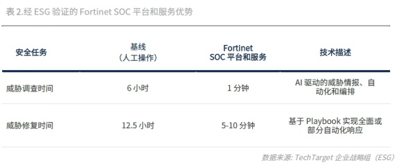 Fortinet安全运营解决方案经济效益验证报告发布_通信世界网(图3)