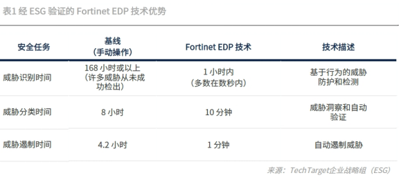 Fortinet安全运营解决方案经济效益验证报告发布_通信世界网(图2)