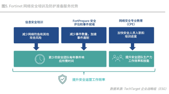 Fortinet安全运营解决方案经济效益验证报告发布_通信世界网(图4)