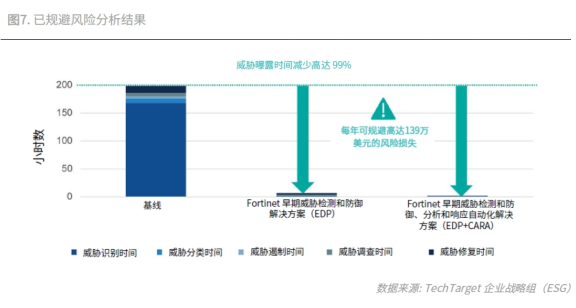 Fortinet安全运营解决方案经济效益验证报告发布_通信世界网(图6)