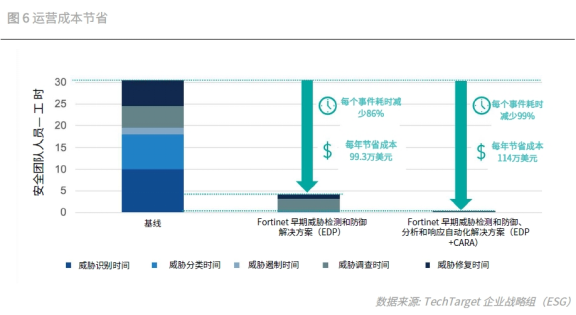 Fortinet安全运营解决方案经济效益验证报告发布_通信世界网(图5)