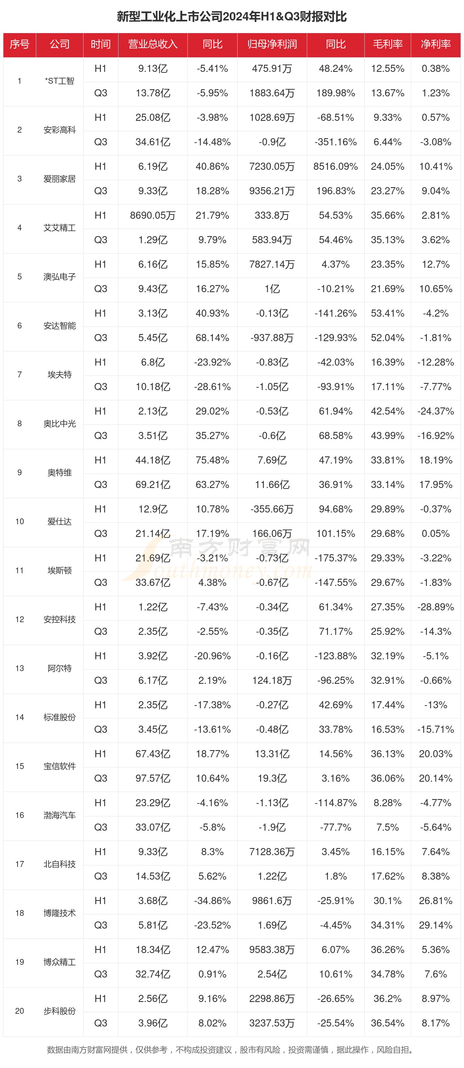 新型工业化行业现状怎么样（2024年前三季度上市公司财报对比）