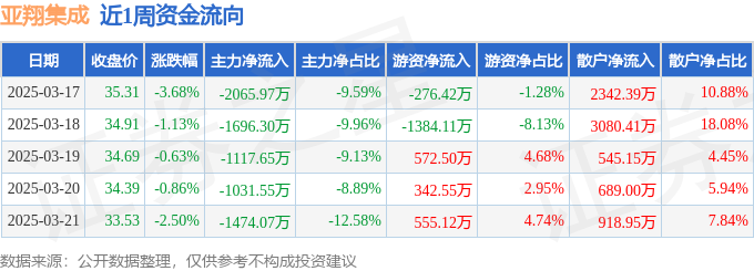 本周盘点（317-321）：亚翔集成周跌854%主力资金合计净流出738554万元(图1)