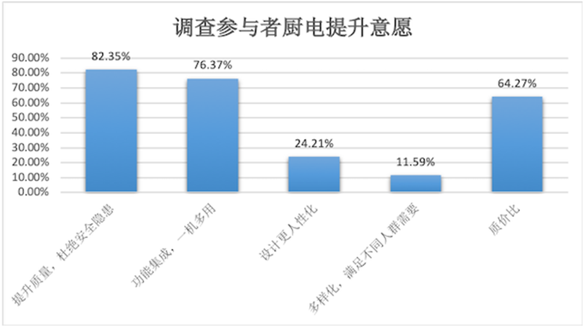 龙8国际：厨电消费洞察报告：功能集成、智能化引领发展新趋势(图4)
