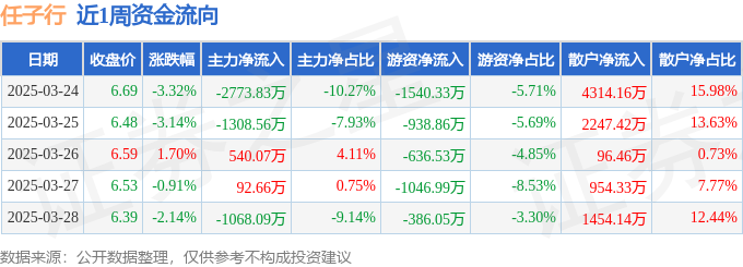 本周盘点（324-328）：任子行周跌766%主力资金合计净流出451775万元(图1)