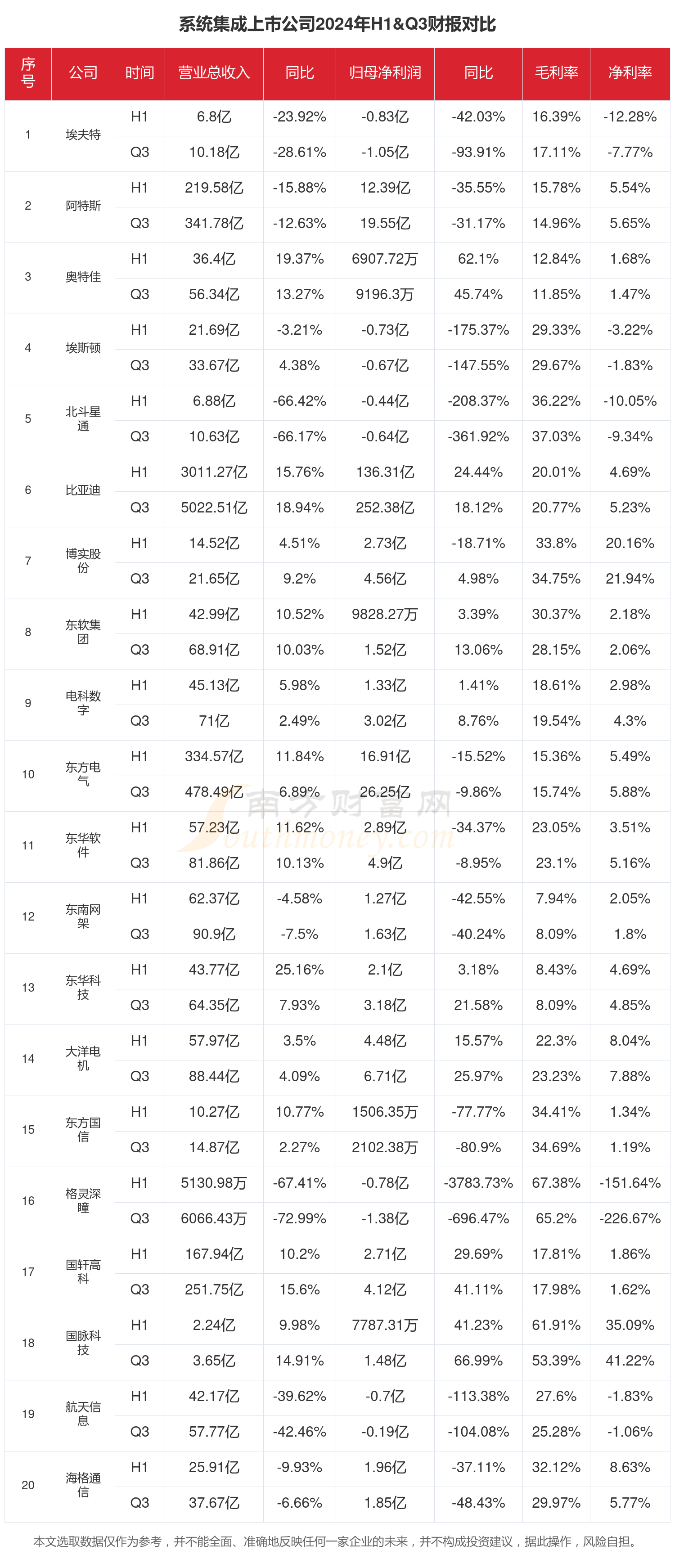 系统集成行业现状怎么样（2024年前三季度上市公司财报对比）