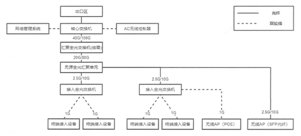 从标准制定到规模化落地以太全光正在成为全光网建设的主流方案(图1)