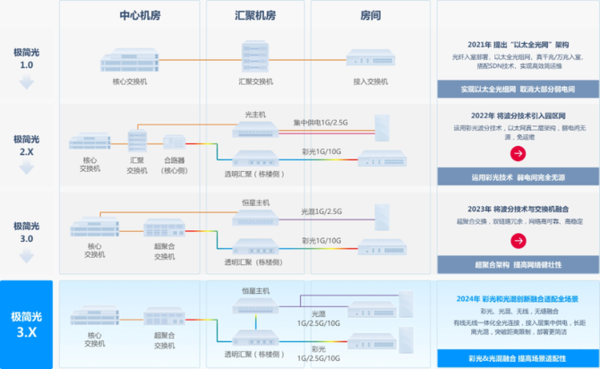 从标准制定到规模化落地以太全光正在成为全光网建设的主流方案(图2)