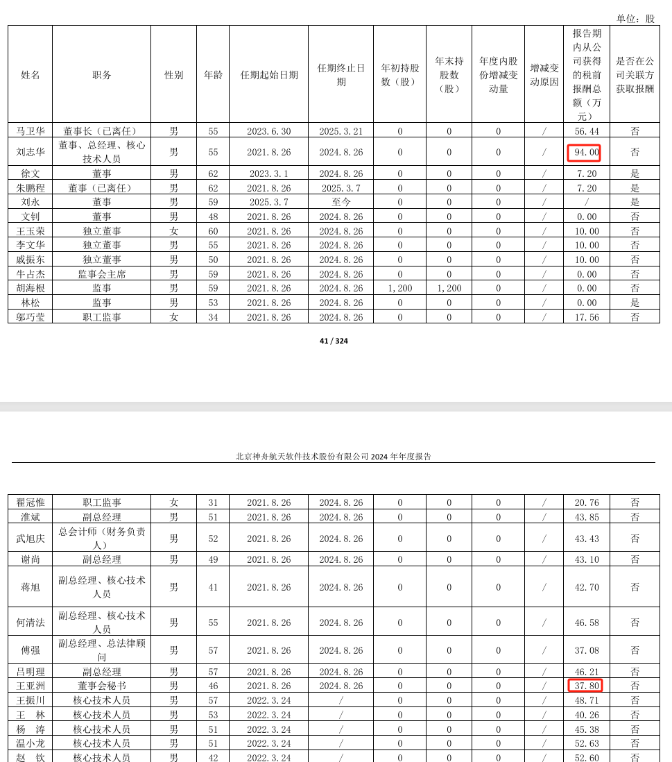 航天软件2024年亏损821342万：董秘王亚洲薪酬38万降薪6万(图1)