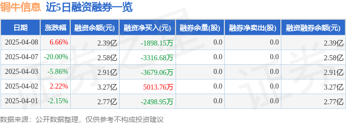 铜牛信息（300895）4月8日主力资金净卖出46506万元(图2)