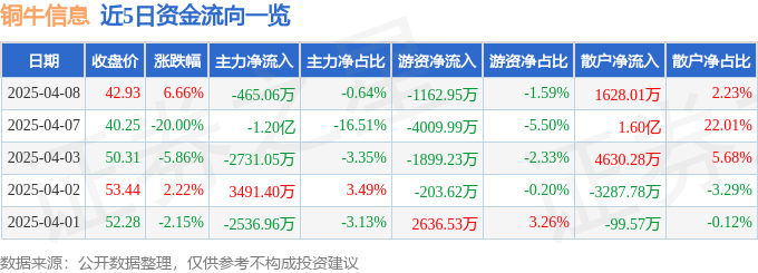 铜牛信息（300895）4月8日主力资金净卖出46506万元