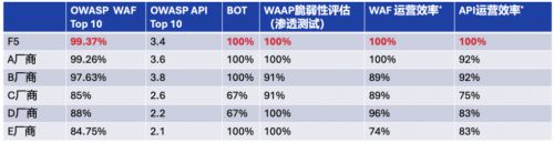 抵御网络漏洞及API威胁的最佳实践F5防火墙解决方案解读(图2)