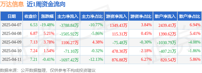 本周盘点（47-411）：万达信息周跌1110%主力资金合计净流出595702万元(图1)