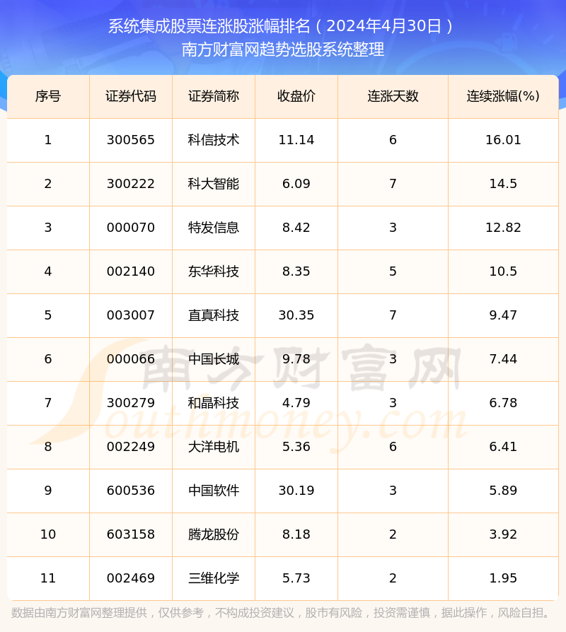 2024年4月30日系统集成股票共有11只个股实现连涨