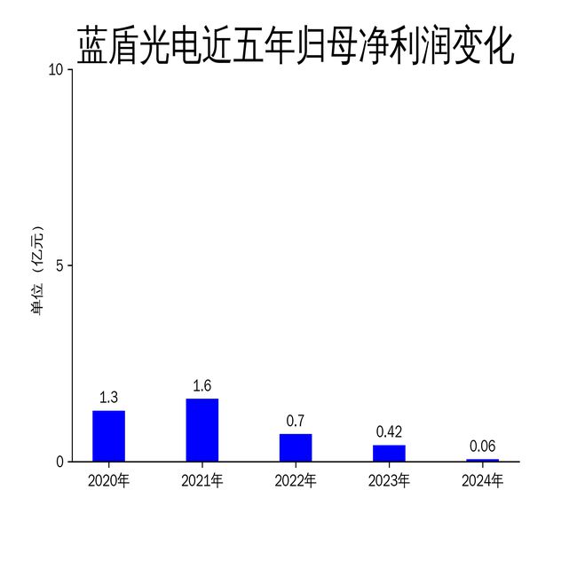 蓝盾光电2024年财报：净利润暴跌8455%扣非净利润亏损142173万元(图2)