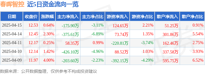 股票行情快报：春晖智控（300943）4月15日主力资金净卖出17590万元