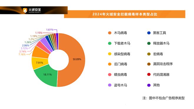 long8：火绒安全2024年终端安全洞察报告(图3)